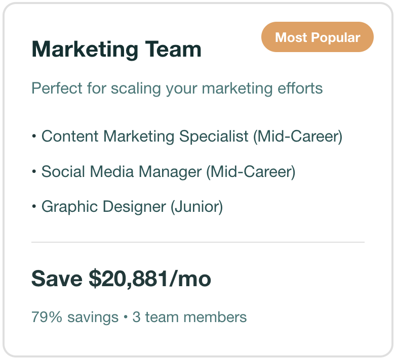 Marketing Team plan details with three roles: Content Marketing Specialist, Social Media Manager, and Graphic Designer. Costs $20,881/month, 79% savings, for three team members.